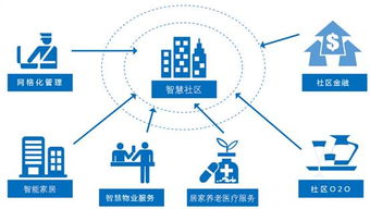 智慧社區(qū)推進(jìn)正如魚得水 背后卻深藏4大隱患
